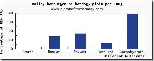 chart to show highest starch in hot dog per 100g